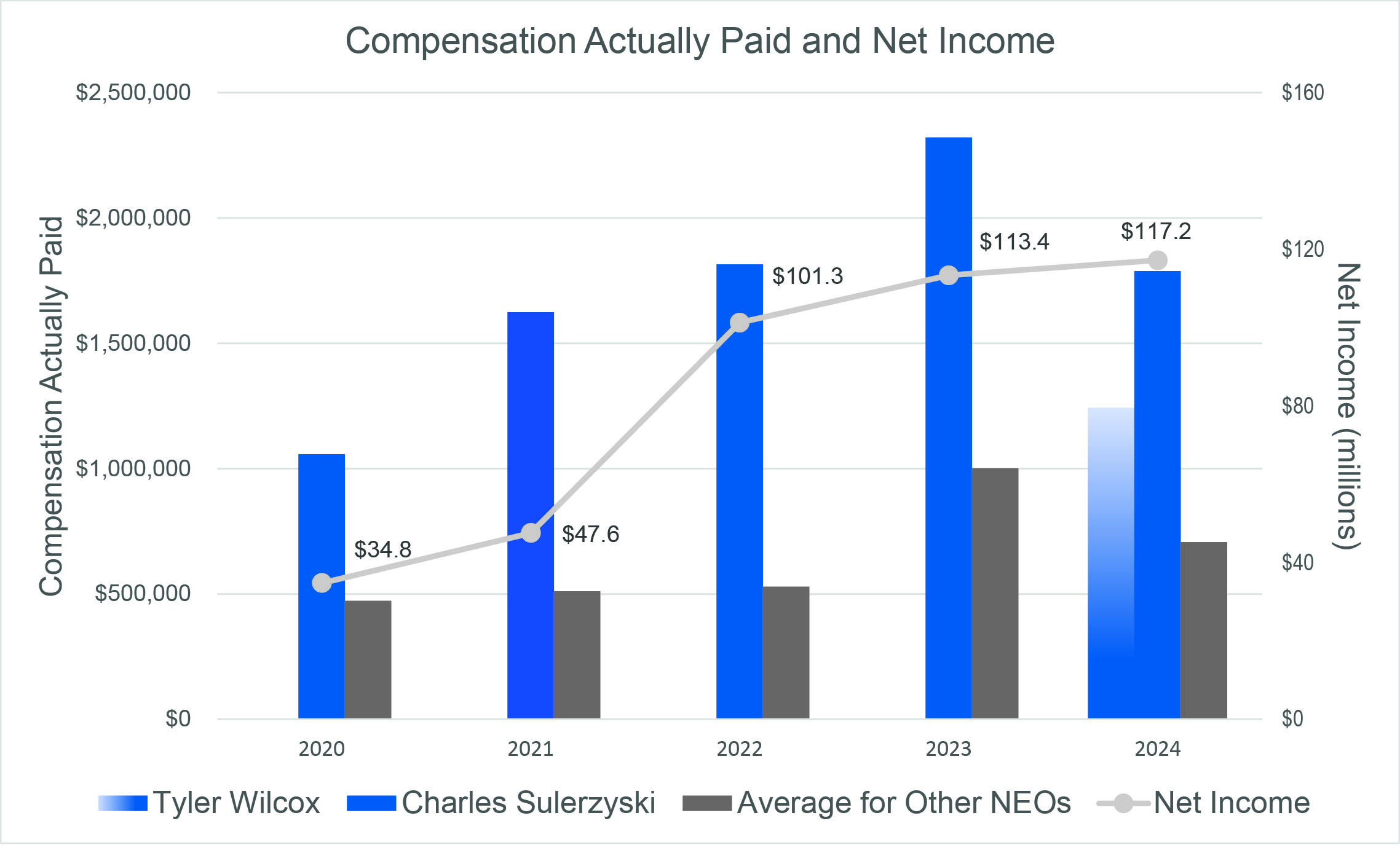 Compensation Actually Paid and Net Income.jpg